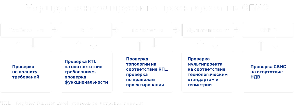 Маршрут контролируемого проектирования СБИС